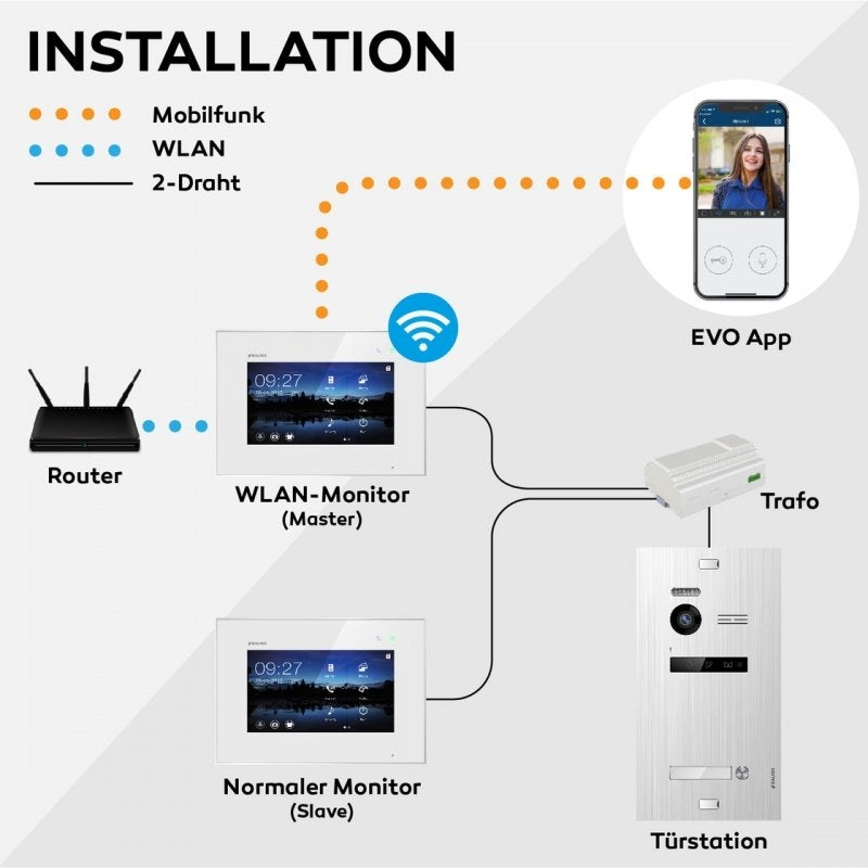 BALTER EVO 2-Draht BUS Komplettsystem – EVO-KIT-2FAM-WIFI (II)